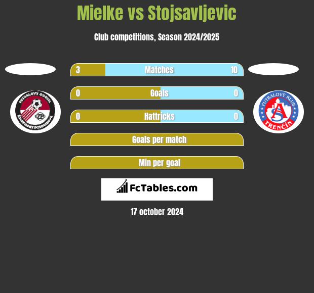 Mielke vs Stojsavljevic h2h player stats