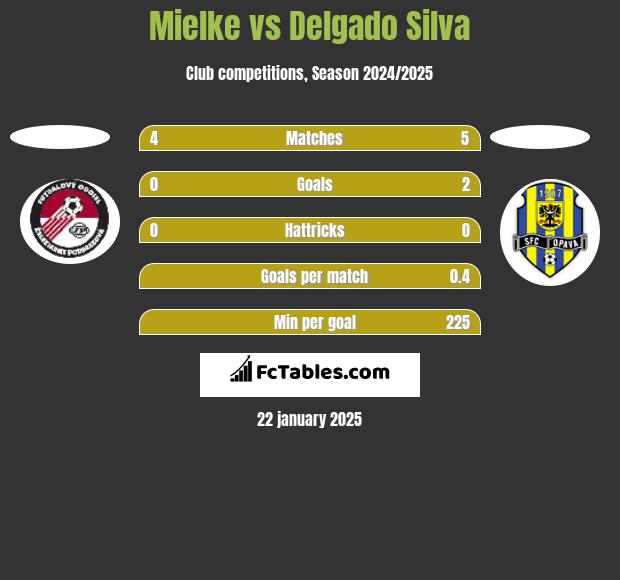 Mielke vs Delgado Silva h2h player stats