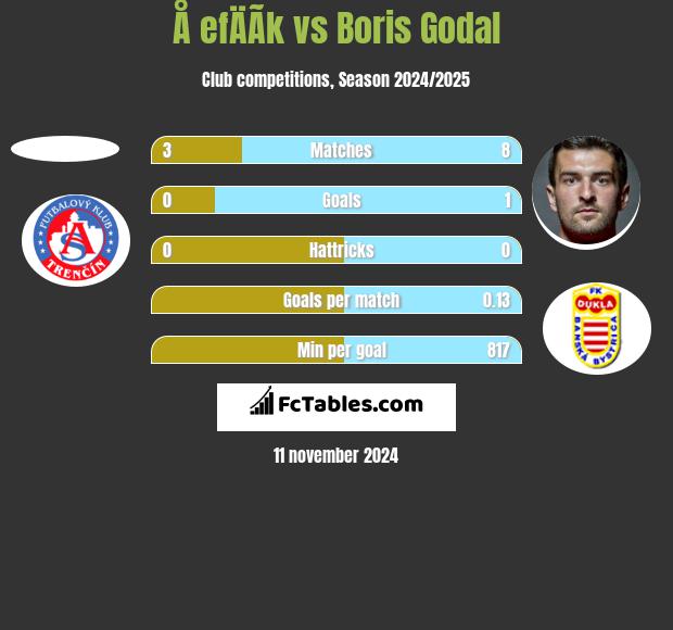 Å efÄÃ­k vs Boris Godal h2h player stats