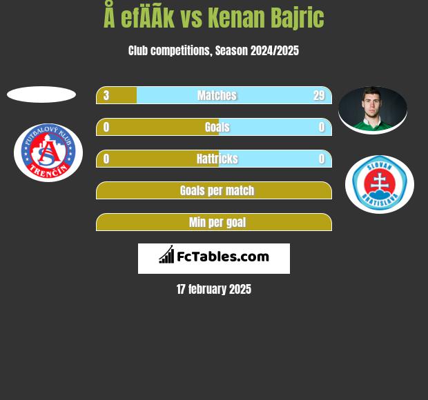 Å efÄÃ­k vs Kenan Bajric h2h player stats