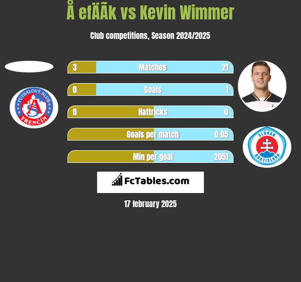 Å efÄÃ­k vs Kevin Wimmer h2h player stats