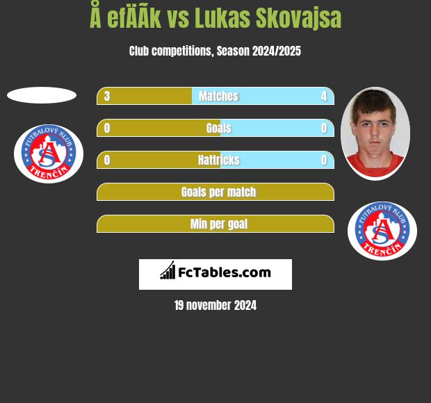 Å efÄÃ­k vs Lukas Skovajsa h2h player stats