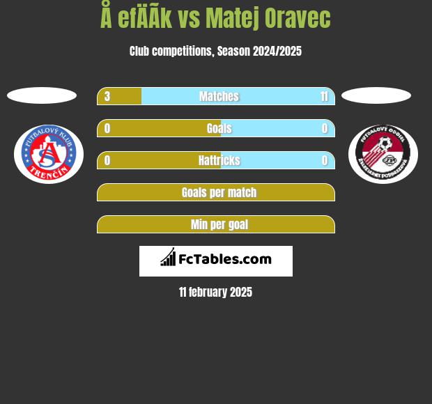 Å efÄÃ­k vs Matej Oravec h2h player stats