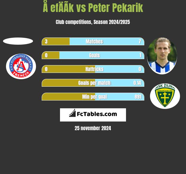 Å efÄÃ­k vs Peter Pekarik h2h player stats