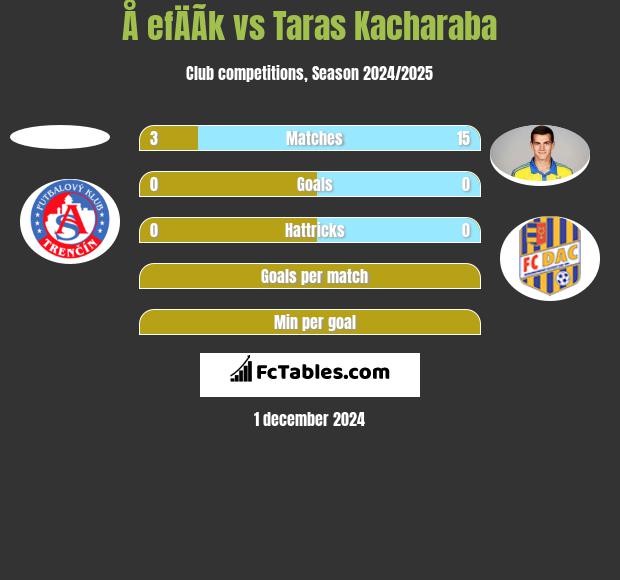 Å efÄÃ­k vs Taras Kacharaba h2h player stats