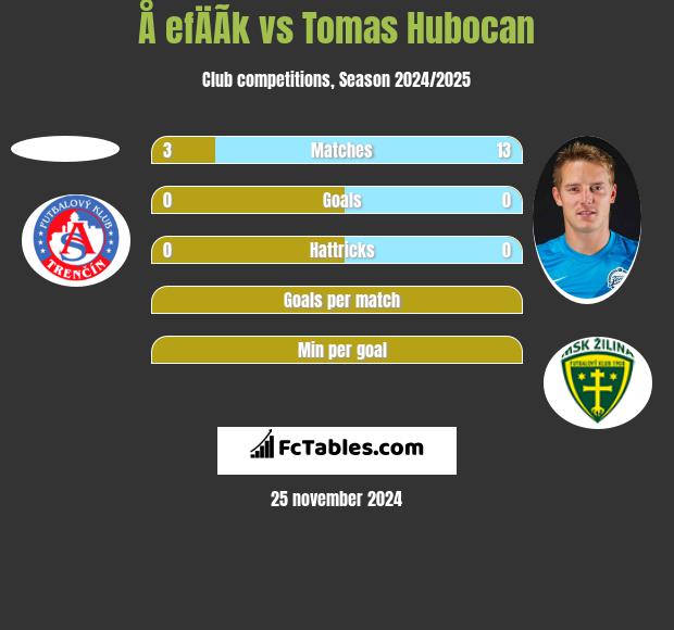 Å efÄÃ­k vs Tomas Hubocan h2h player stats