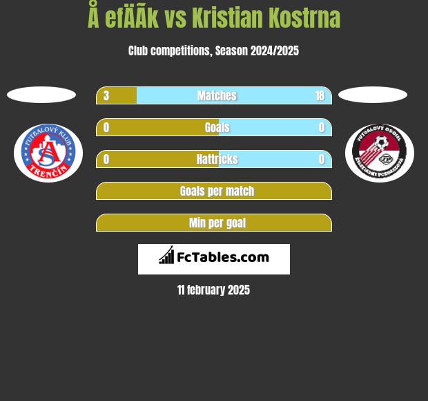 Å efÄÃ­k vs Kristian Kostrna h2h player stats