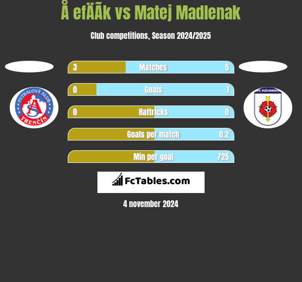 Å efÄÃ­k vs Matej Madlenak h2h player stats