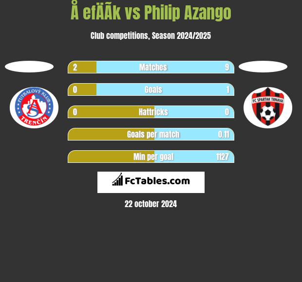 Å efÄÃ­k vs Philip Azango h2h player stats