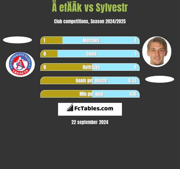 Å efÄÃ­k vs Sylvestr h2h player stats