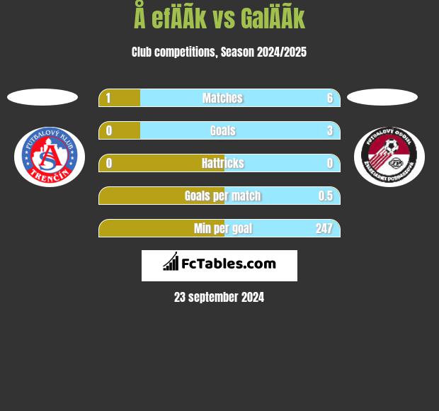 Å efÄÃ­k vs GalÄÃ­k h2h player stats