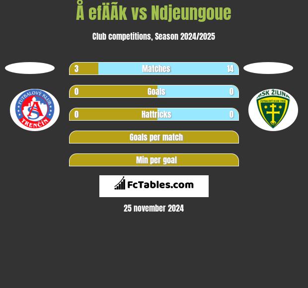 Å efÄÃ­k vs Ndjeungoue h2h player stats