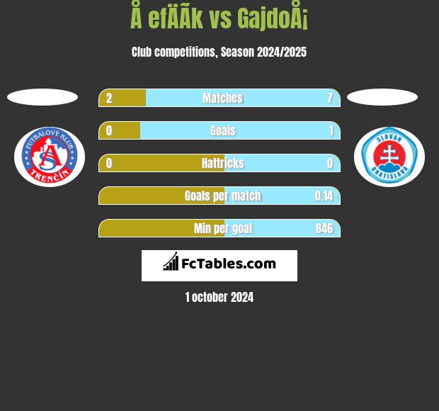 Å efÄÃ­k vs GajdoÅ¡ h2h player stats