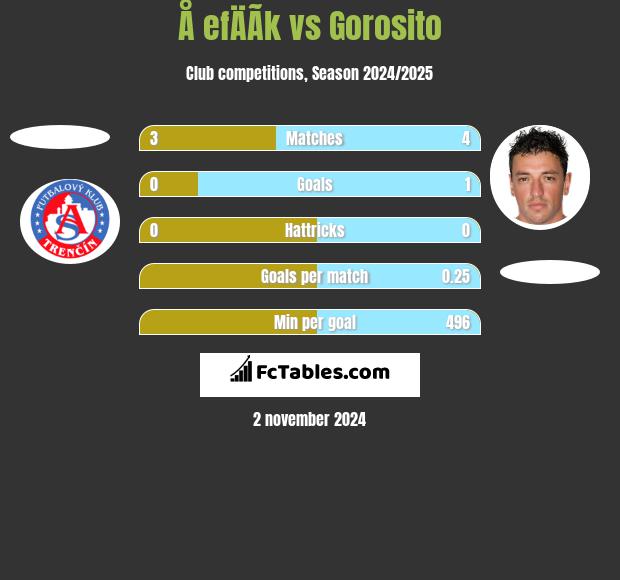 Å efÄÃ­k vs Gorosito h2h player stats