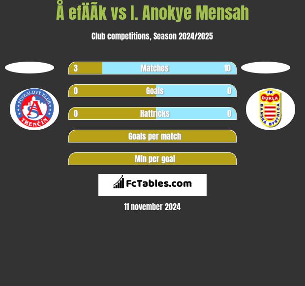 Å efÄÃ­k vs I. Anokye Mensah h2h player stats