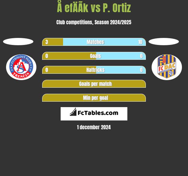 Å efÄÃ­k vs P. Ortiz h2h player stats