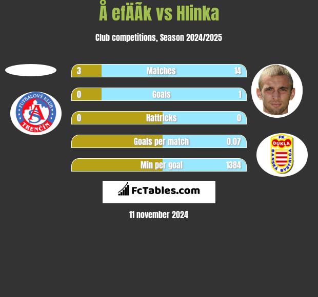 Å efÄÃ­k vs Hlinka h2h player stats