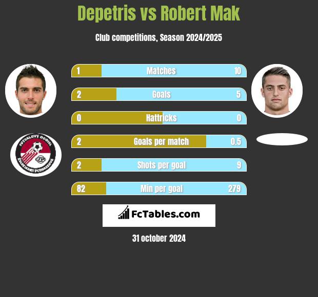 Depetris vs Robert Mak h2h player stats