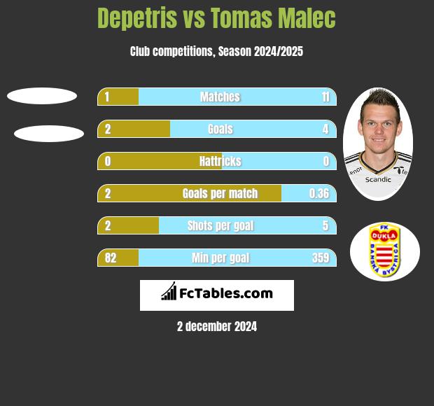 Depetris vs Tomas Malec h2h player stats