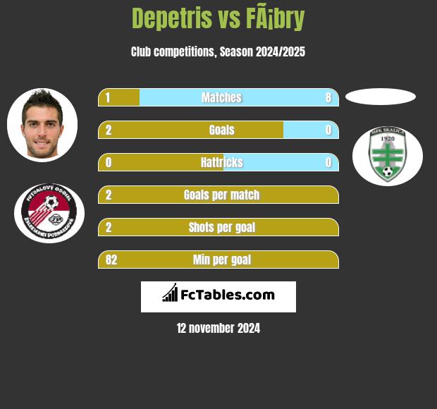 Depetris vs FÃ¡bry h2h player stats