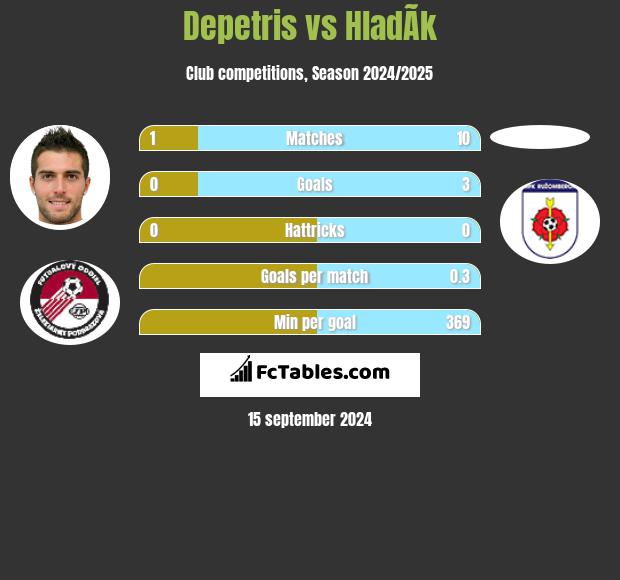 Depetris vs HladÃ­k h2h player stats