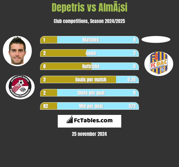 Depetris vs AlmÃ¡si h2h player stats