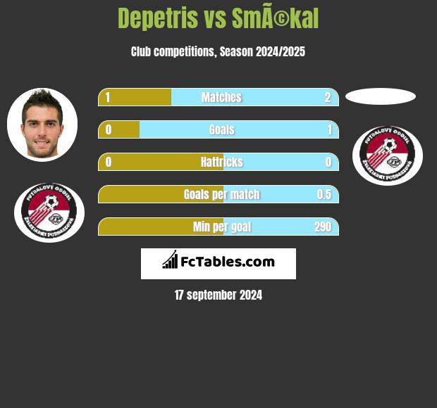 Depetris vs SmÃ©kal h2h player stats