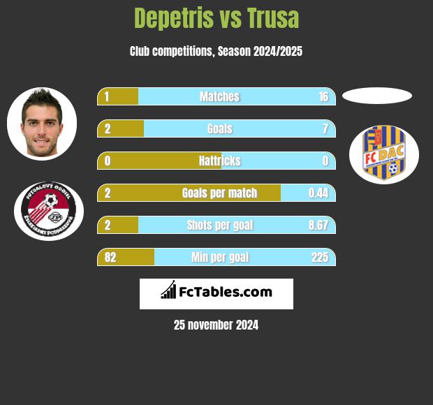 Depetris vs Trusa h2h player stats