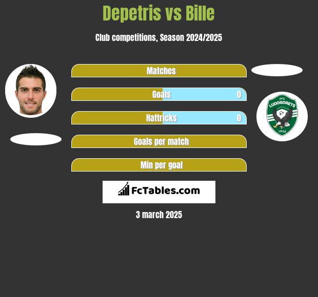 Depetris vs Bille h2h player stats