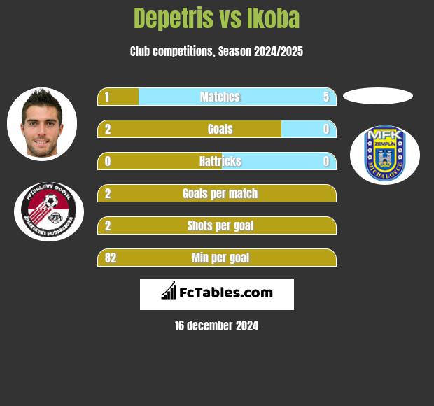 Depetris vs Ikoba h2h player stats