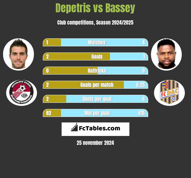 Depetris vs Bassey h2h player stats