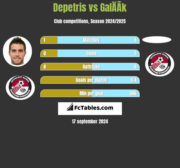 Depetris vs GalÄÃ­k h2h player stats