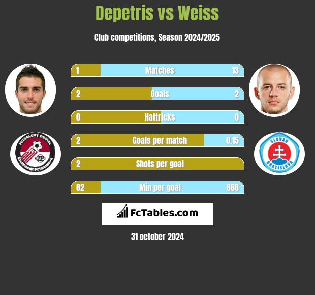 Depetris vs Weiss h2h player stats