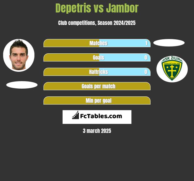 Depetris vs Jambor h2h player stats