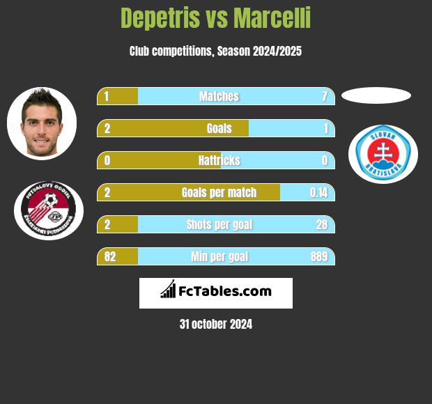 Depetris vs Marcelli h2h player stats