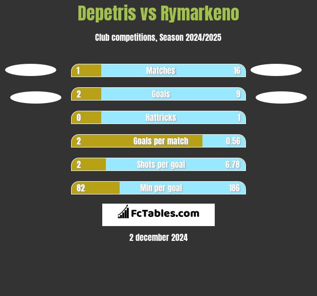 Depetris vs Rymarkeno h2h player stats