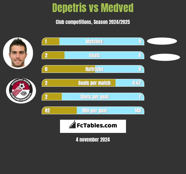 Depetris vs Medved h2h player stats