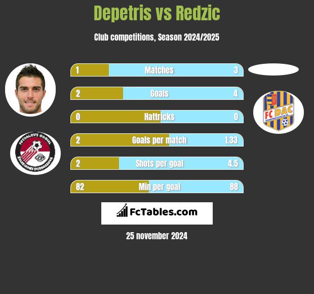 Depetris vs Redzic h2h player stats