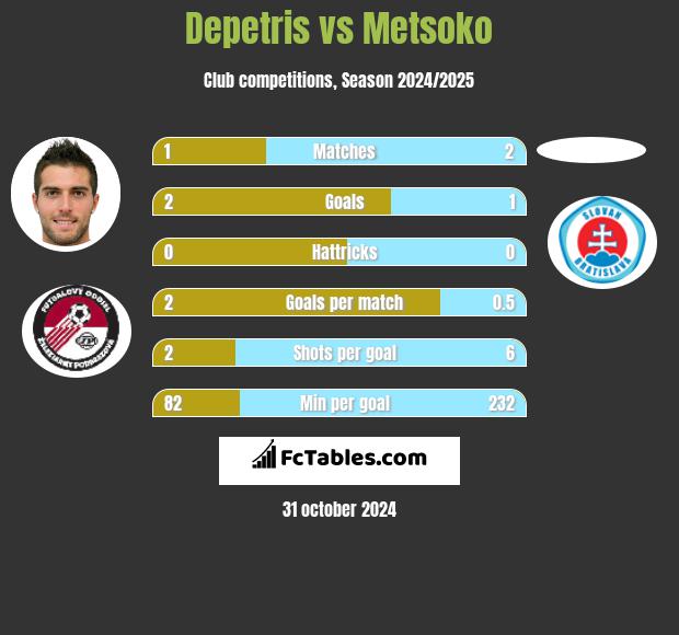 Depetris vs Metsoko h2h player stats