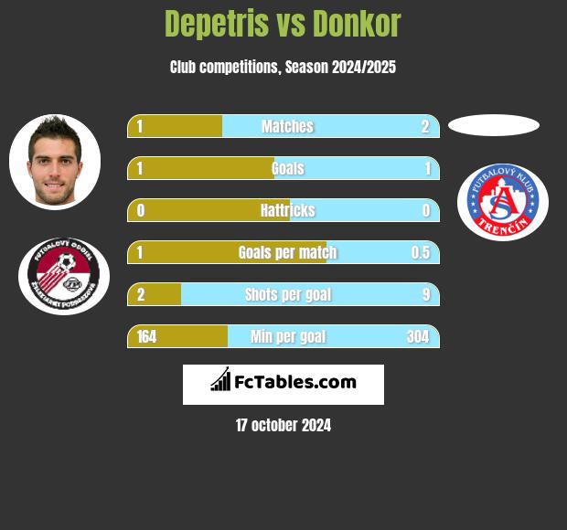 Depetris vs Donkor h2h player stats