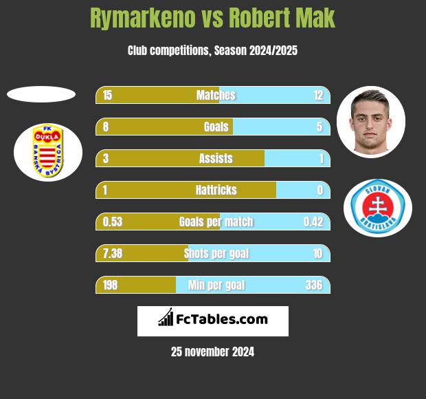 Rymarkeno vs Robert Mak h2h player stats