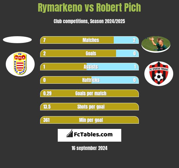 Rymarkeno vs Robert Pich h2h player stats