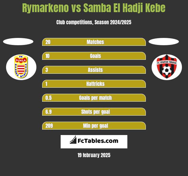 Rymarkeno vs Samba El Hadji Kebe h2h player stats