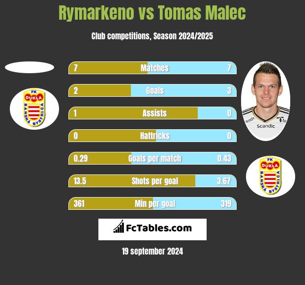 Rymarkeno vs Tomas Malec h2h player stats