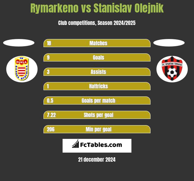 Rymarkeno vs Stanislav Olejnik h2h player stats