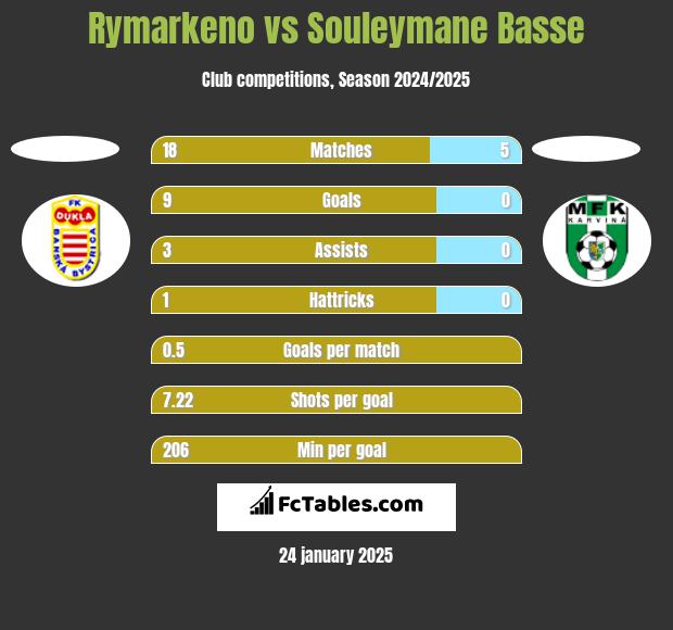 Rymarkeno vs Souleymane Basse h2h player stats