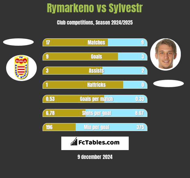 Rymarkeno vs Sylvestr h2h player stats