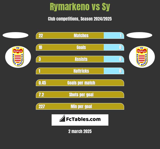 Rymarkeno vs Sy h2h player stats