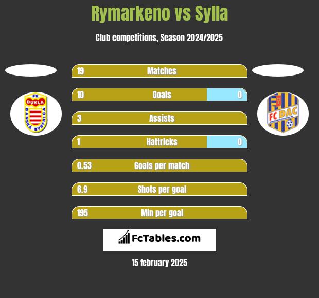 Rymarkeno vs Sylla h2h player stats