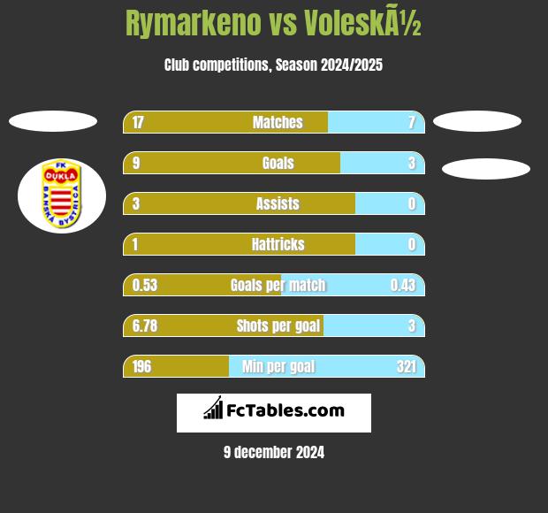 Rymarkeno vs VoleskÃ½ h2h player stats